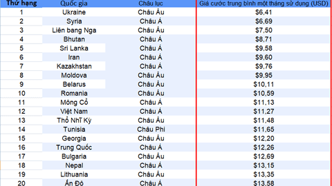 Việt Nam nằm trong top các quốc gia có giá cước Internet rẻ nhất thế giới