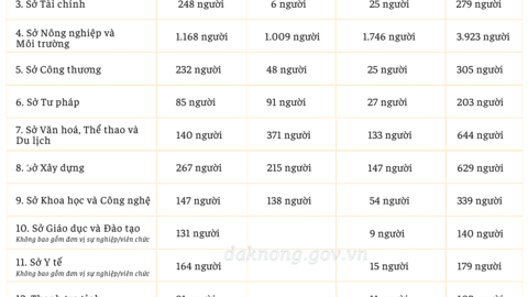 14/14 sở, ngành của 03 tỉnh Đắk Nông - Lâm Đồng - Bình Thuận đã hoàn thành xây dựng Đề án về nhân sự