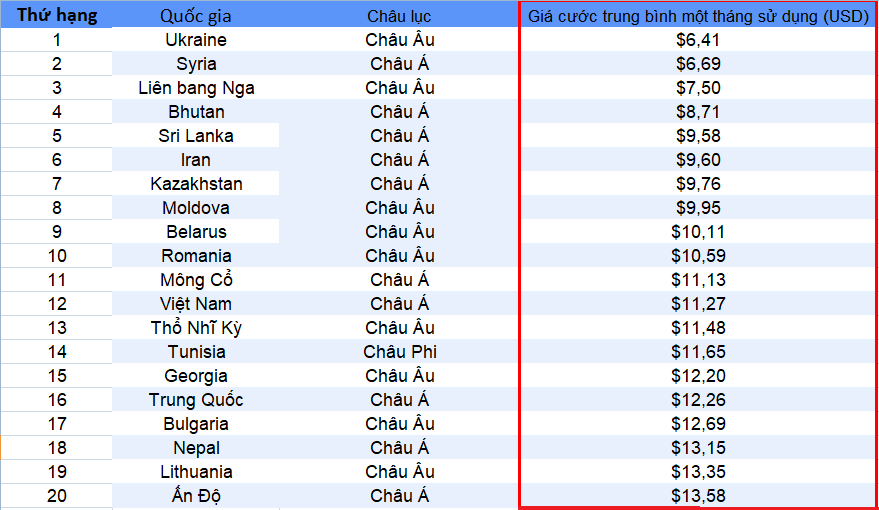 Việt Nam nằm trong top các quốc gia có giá cước Internet rẻ nhất thế giới - 1 Việt Nam nằm trong top các quốc gia có giá cước Internet rẻ nhất thế giới - 1