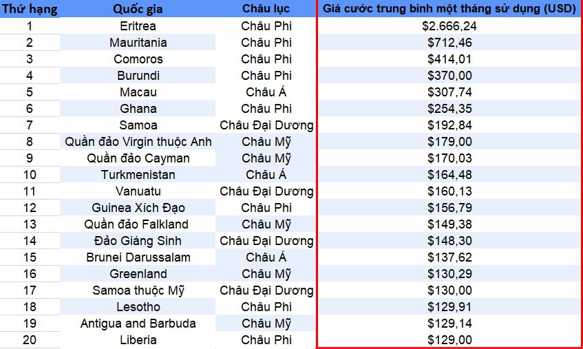 Việt Nam nằm trong top các quốc gia có giá cước Internet rẻ nhất thế giới - 2 Việt Nam nằm trong top các quốc gia có giá cước Internet rẻ nhất thế giới - 2